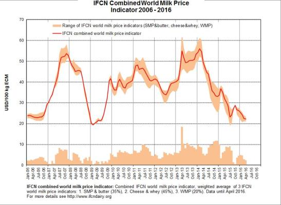 IFCN Combined Worl Milk Price Indicator 2006_2016