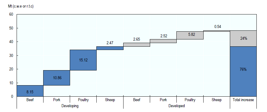 Growth of meat production by region and meat type